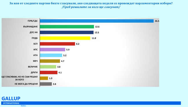Осем партии влизат в парламента, ако изборите бяха в неделя, а ГЕРБ е първа политическа сила, сочи проучване на „Галъп интернешънъл“