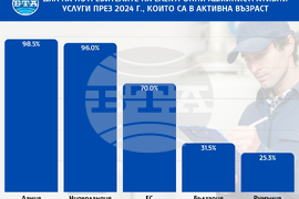 България е предпоследна в ЕС през 2024 г. по дял на потребителите на електронни административни услуги, сочат данни на Евростат