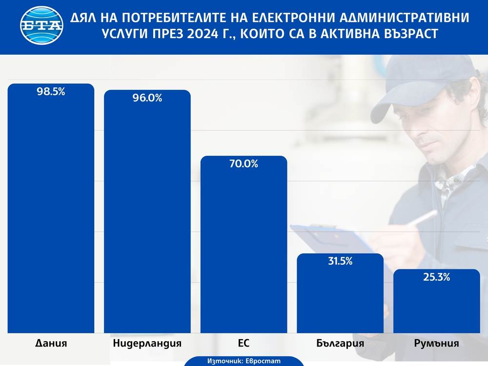 България е предпоследна в ЕС през 2024 г. по дял на потребителите на електронни административни услуги, сочат данни на Евростат