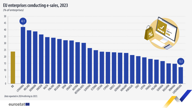 България е сред страните в ЕС с най-малко предприятия с онлайн продажби през 2023 г.