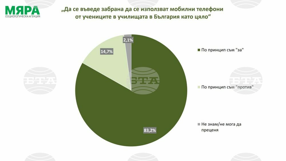 Българите искат да има повече ред в училищата, показват данни от проучване на социологическата агенция "Мяра"
