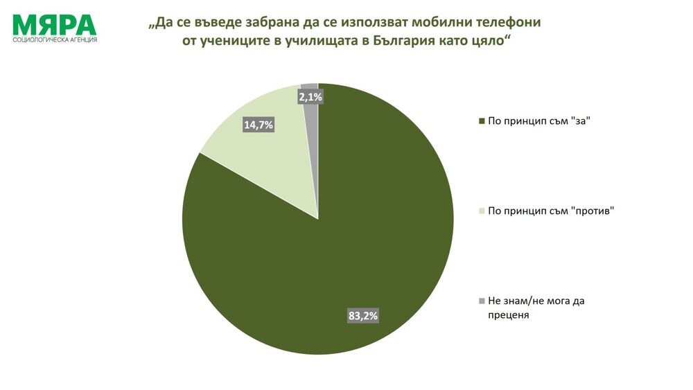 Българите искат да има повече ред в училищата, показват данни от проучване на социологическата агенция "Мяра"