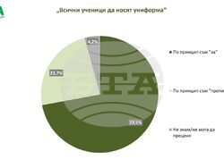 Българите искат да има повече ред в училищата, показват данни от проучване на социологическата агенция "Мяра". Снимка: Агенция "Мяра"