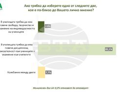 Българите искат да има повече ред в училищата, показват данни от проучване на социологическата агенция "Мяра". Снимка: Агенция "Мяра"