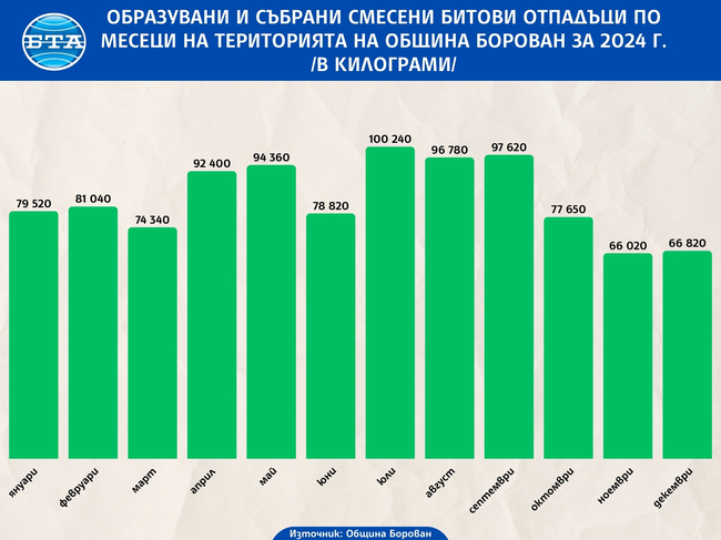 Отпадъците, събирани от община Борован, са средно по 83 800 килограма на месец, пише в отчет, приет от общинските съветници