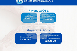 Пенсионерите за януари 2025 г. са с 15 630 повече в сравнение с 2024 г., със 103,26 лв. се е увеличил средният месечен размер на пенсията