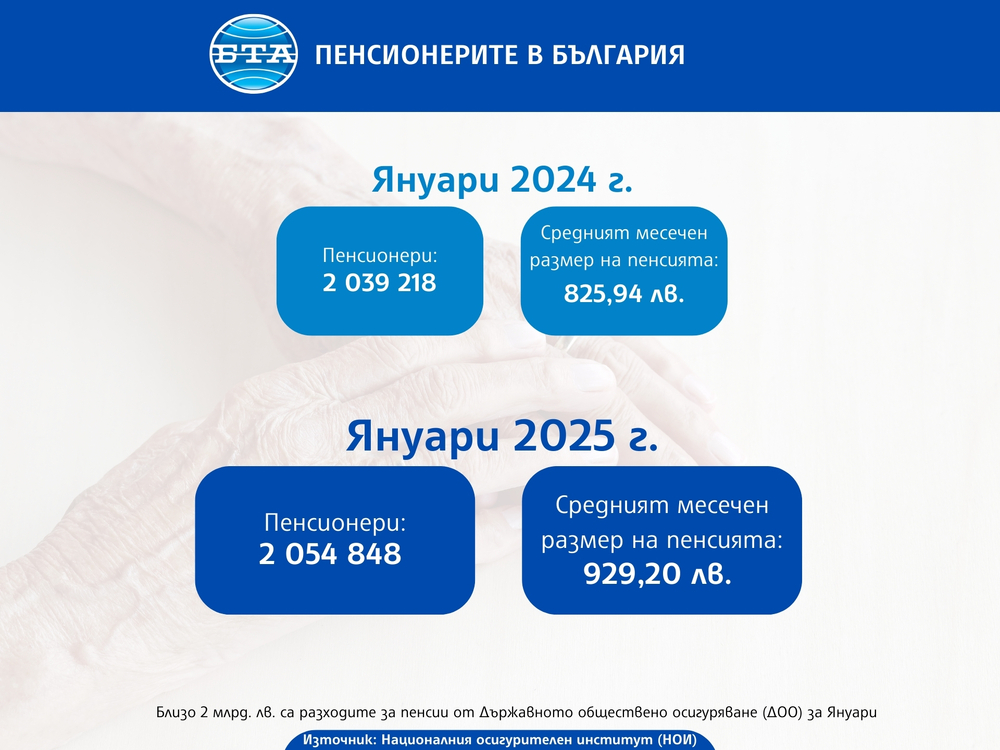 Пенсионерите за януари 2025 г. са с 15 630 повече в сравнение с 2024 г., със 103,26 лв. се е увеличил средният месечен размер на пенсията
