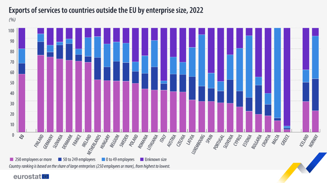 Големите компании в ЕС са основните износители на услуги за страни извън Общността, в България водещи са средните предприятия, отчита Евростат