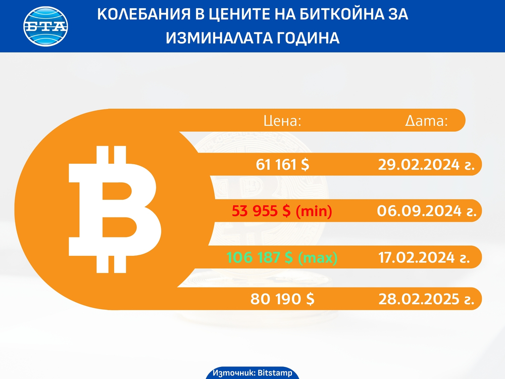 Биткойнът поевтиня до тримесечен минимум 