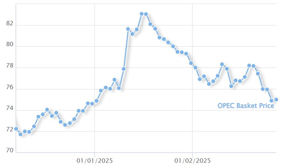Петролът на ОПЕК леко поскъпна, но остава под 75 долара за барел