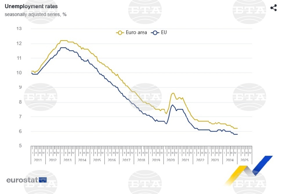Unemployment in EU, Euro Area Unchanged in January, Down in Bulgaria, Eurostat Data