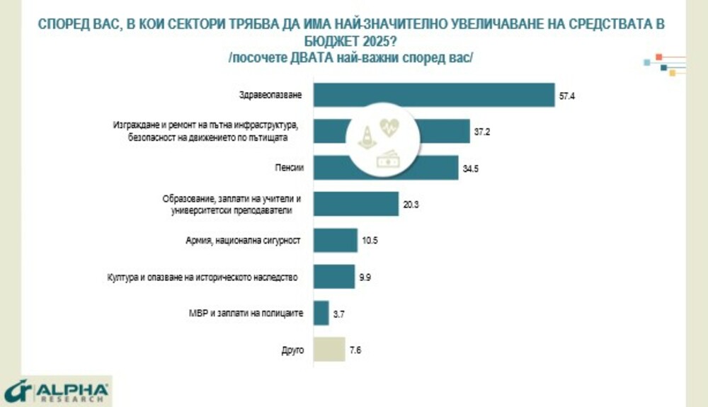 Българите искат разходите за здравеопазване, пенсии и пътища да бъдат увеличени най-сериозно в бюджета, сочи изследване на "Алфа Рисърч"