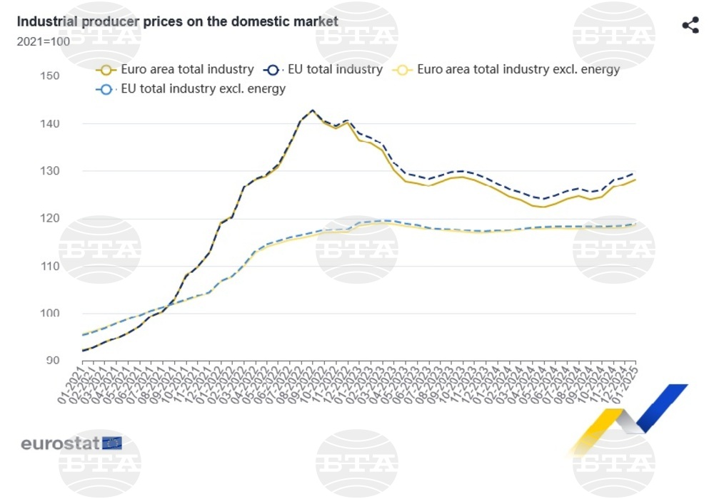 Bulgaria Records EU's Second-highest Monthly Increase in Industrial Producer Prises in January, M/M