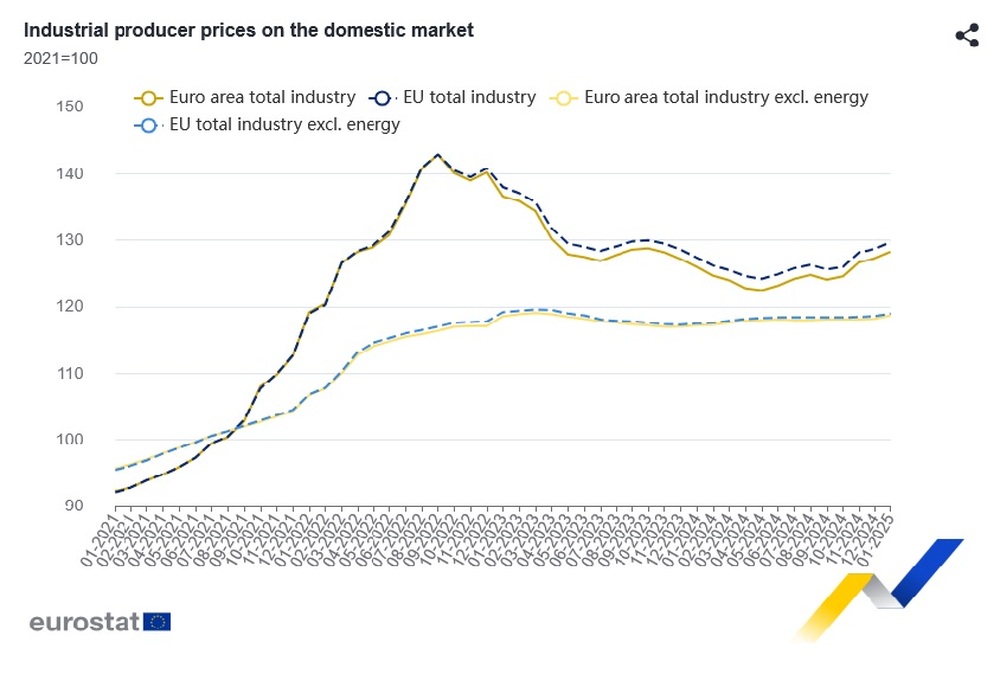 Bulgaria Records EU's Second-highest Monthly Increase in Industrial Producer Prises in January, M/M