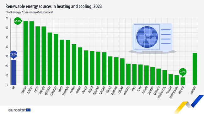 Bulgaria Uses Renewable Energy for Heating, Cooling above EU Average