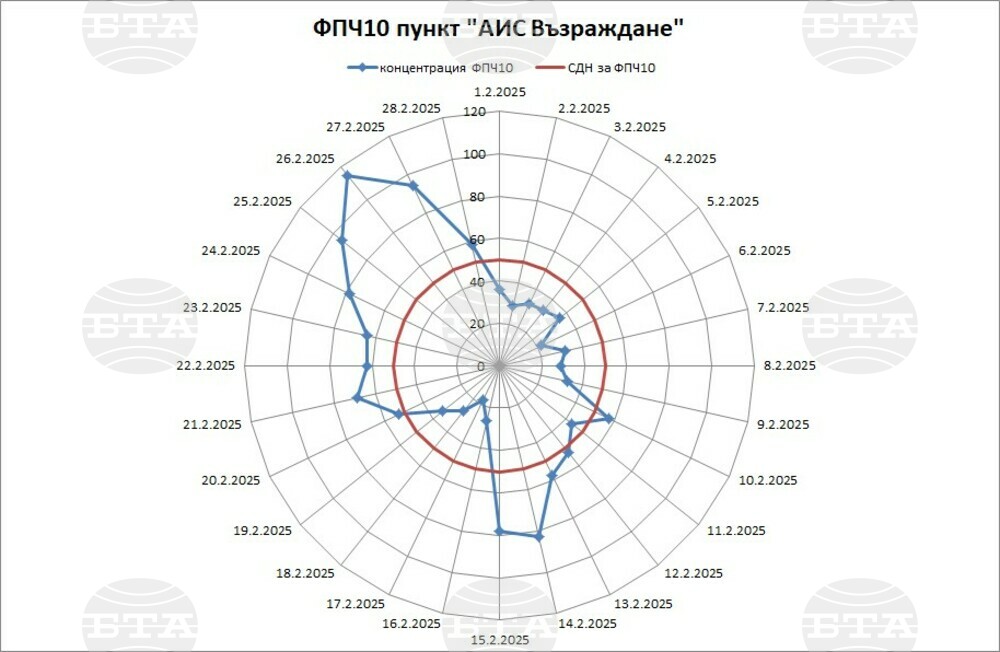 Четиринайсет денонощия с превишения на фин прах са регистрирани за месец в Русе