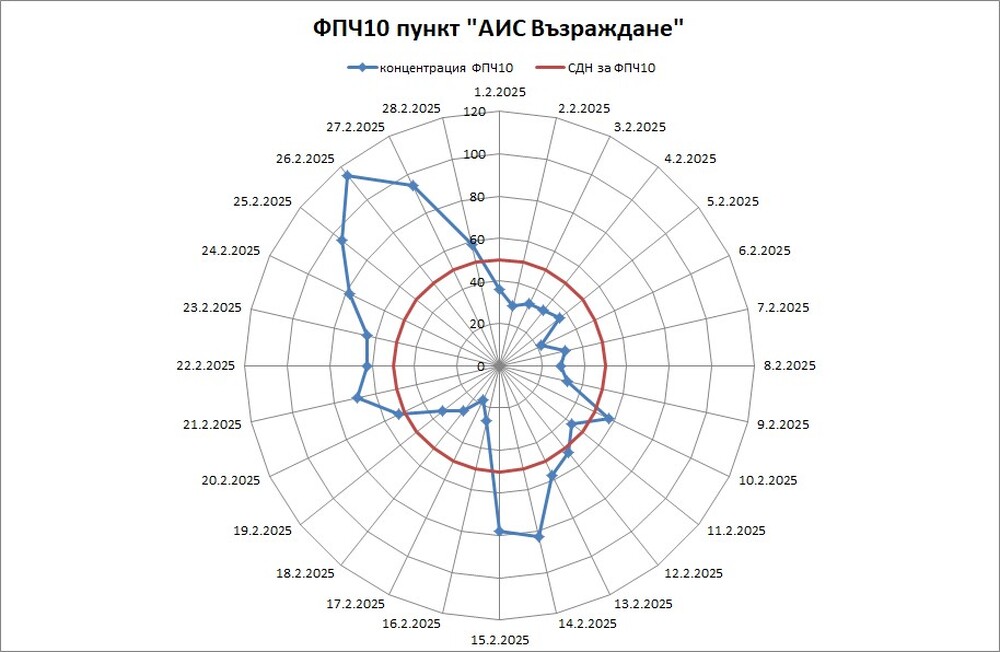 Четиринайсет денонощия с превишения на фин прах са регистрирани за месец в Русе