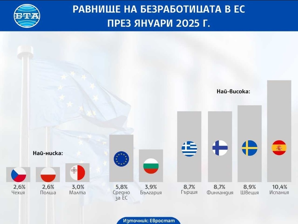 Без промяна остава нивото на безработица в ЕС и еврозоната през януари, а в България спада до двегодишен минимум, отчита Евростат