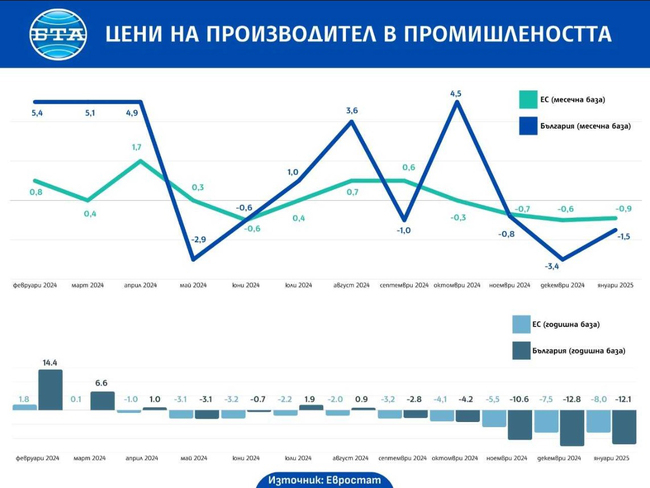 България с втори по големина растеж на цените на производител в промишлеността на месечна и годишна основа през януари, отчита Евростат