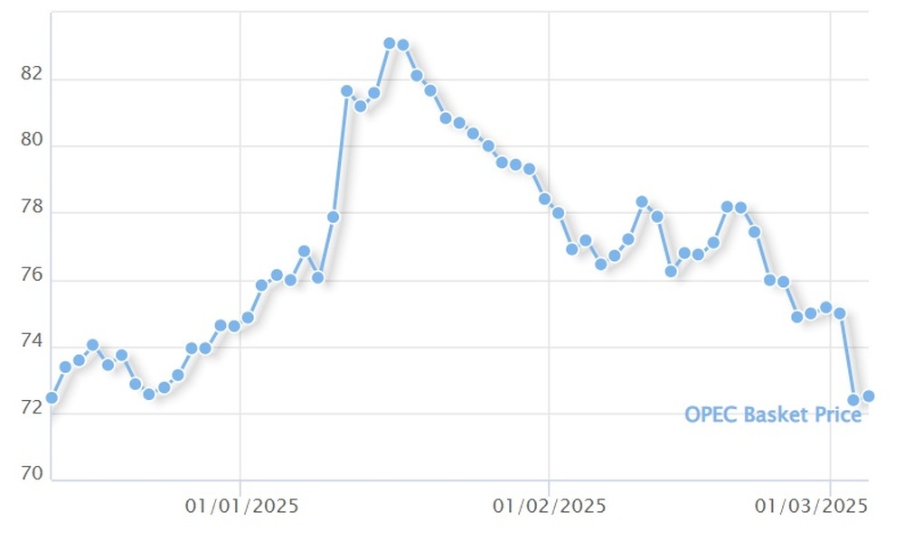 Петролът на ОПЕК остава под 73 долара за барел