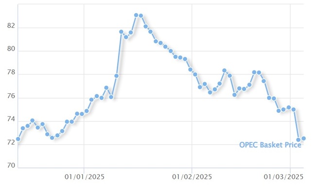 Петролът на ОПЕК остава под 73 долара за барел