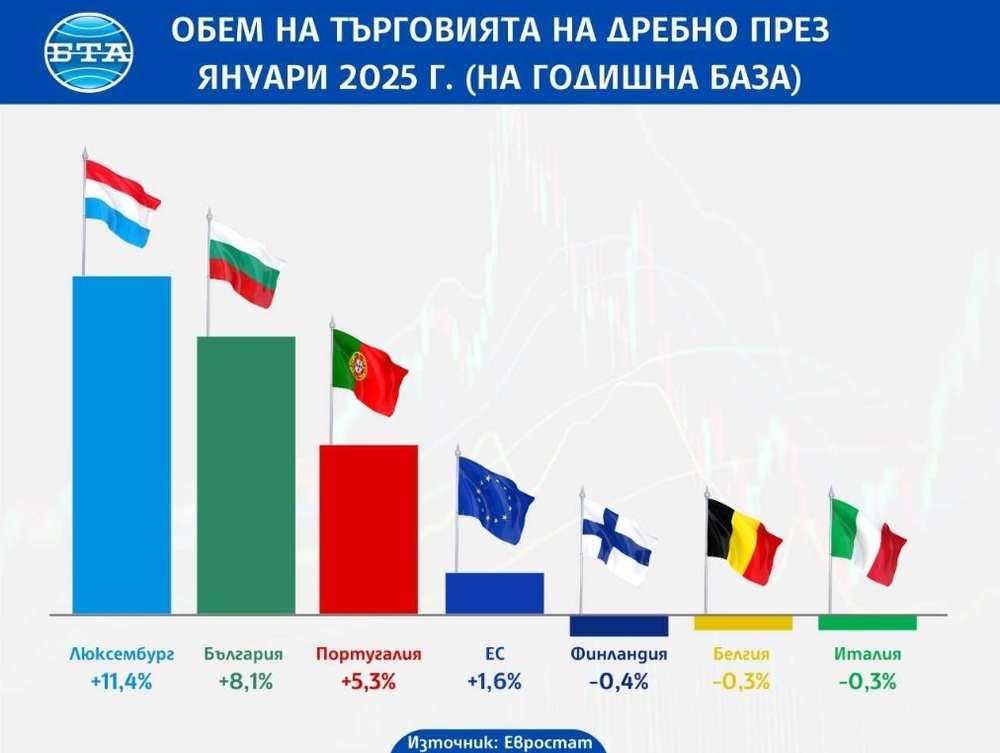 България е на второ място по годишен растеж на търговията на дребно в ЕС през януари, отчита Евростат