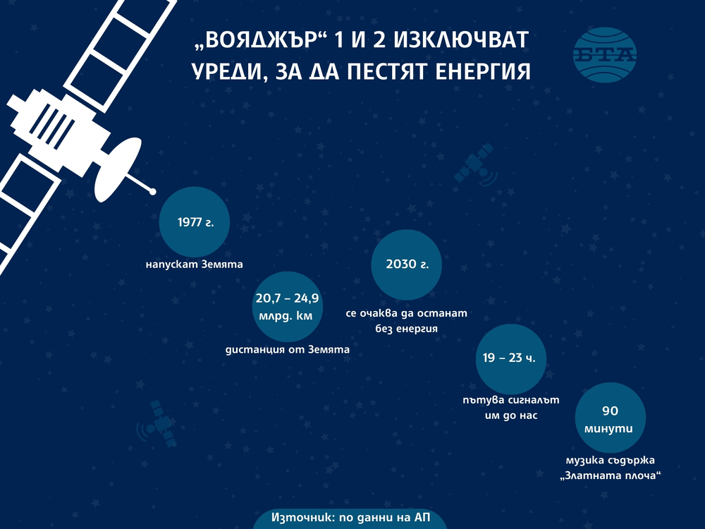 „Вояджър“ 1 и 2 изключват уреди, за да пестят енергия