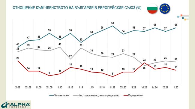 Ръст на подкрепата за членството на България в Европейския съюз, се отчита в проучване на "Алфа Рисърч"