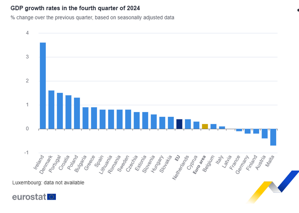 БВП нараства с 0,4 на сто в ЕС и с 0,2 на сто в еврозоната през четвъртото тримесечие спрямо предходното, в България ръстът е 0,9 на сто