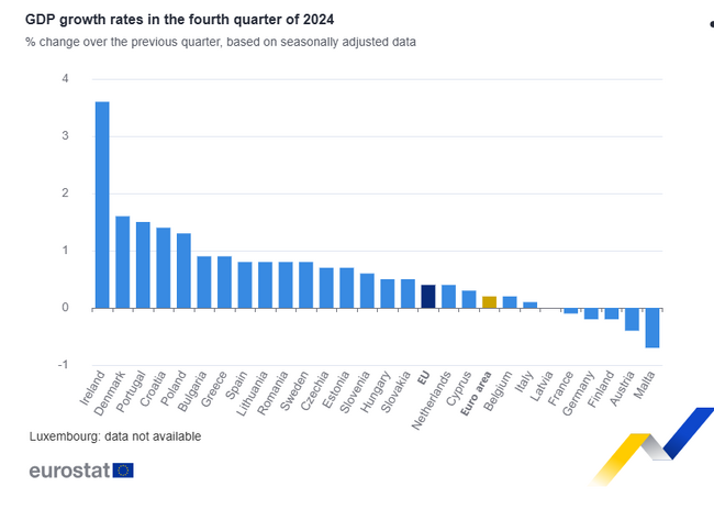 БВП нараства с 0,4 на сто в ЕС и с 0,2 на сто в еврозоната през четвъртото тримесечие спрямо предходното, в България ръстът е 0,9 на сто