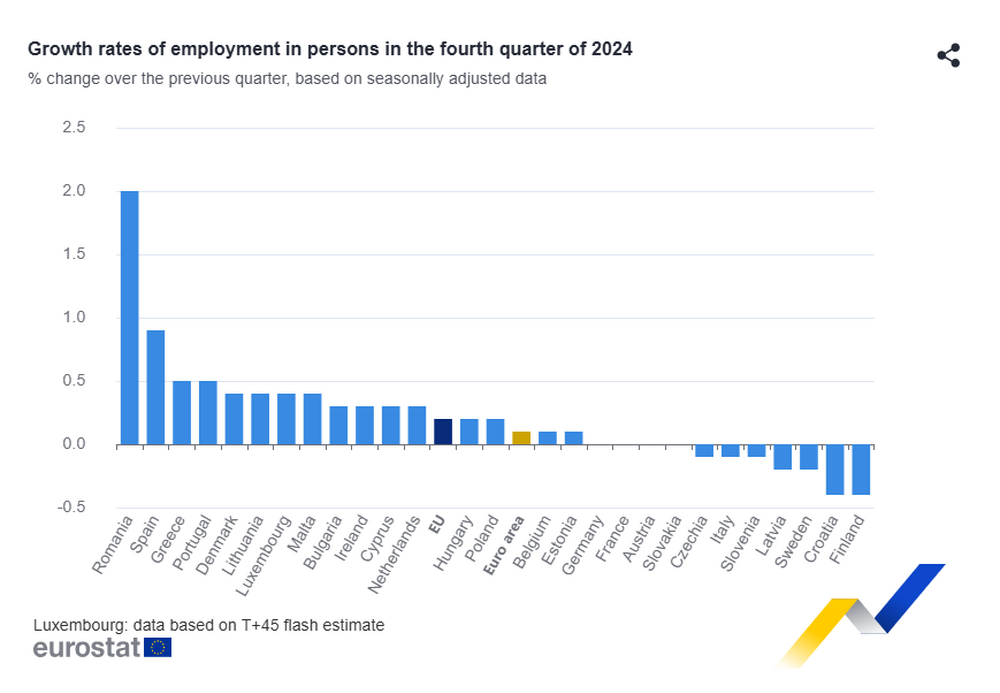 Заетостта през последното тримесечие на 2024 г. расте с 0,2 на сто в ЕС, с 0,1 на сто в еврозоната и с 0,3 на сто в България, според Евростат