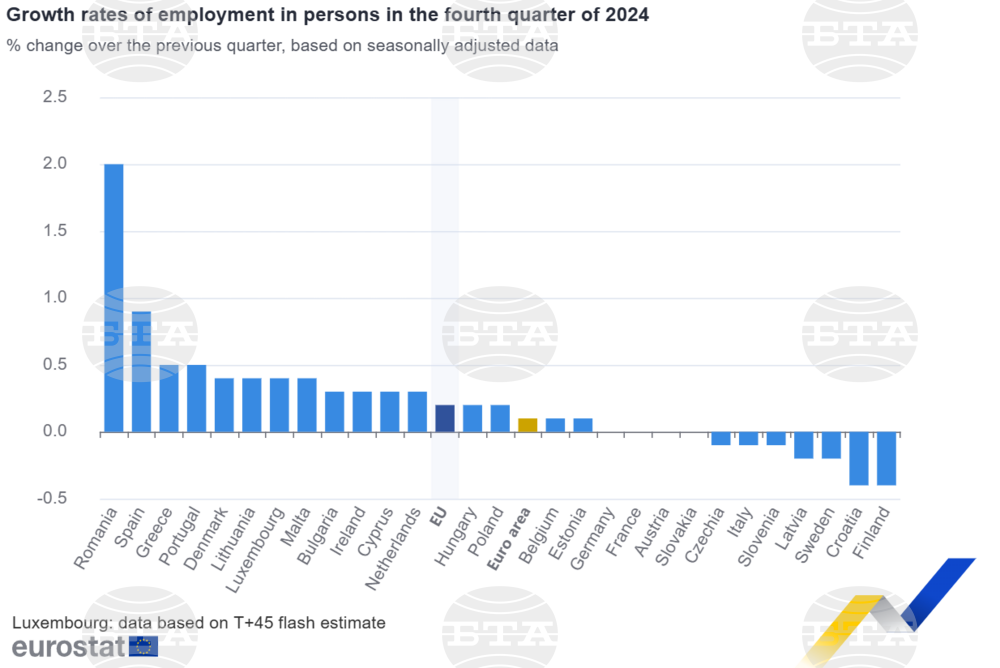 Employment in Q4 of 2024 Up 0.3% in Bulgaria, 0.2% in EU, by 0.1% in Euro Area