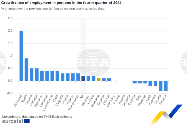 Employment in Q4 of 2024 Up 0.3% in Bulgaria, 0.2% in EU, by 0.1% in Euro Area 