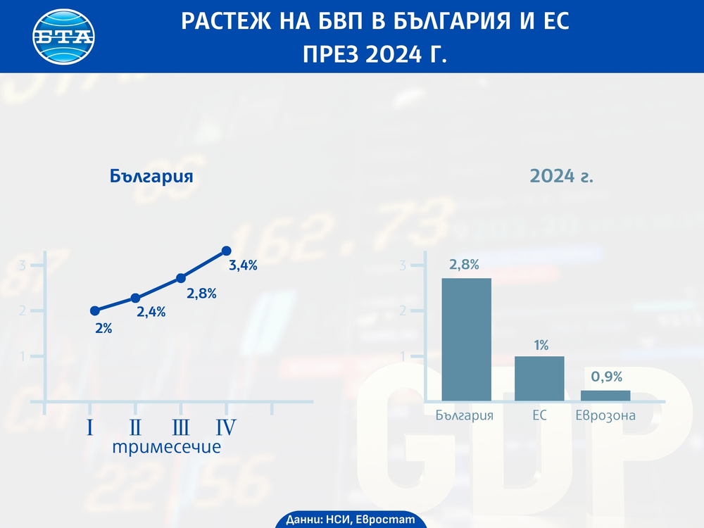 БВП нараства с 0,4 на сто в ЕС и с 0,2 на сто в еврозоната през четвъртото тримесечие спрямо предходното, в България ръстът е 0,9 на сто