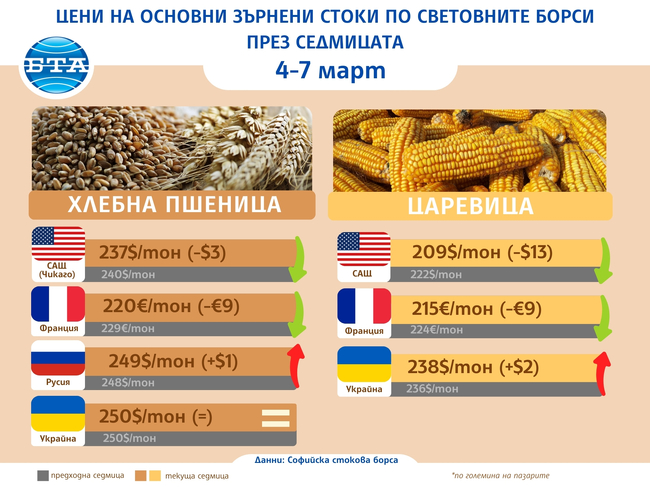 Цени на основни зърнени стоки по световните борси през седмицата 4-7 март
