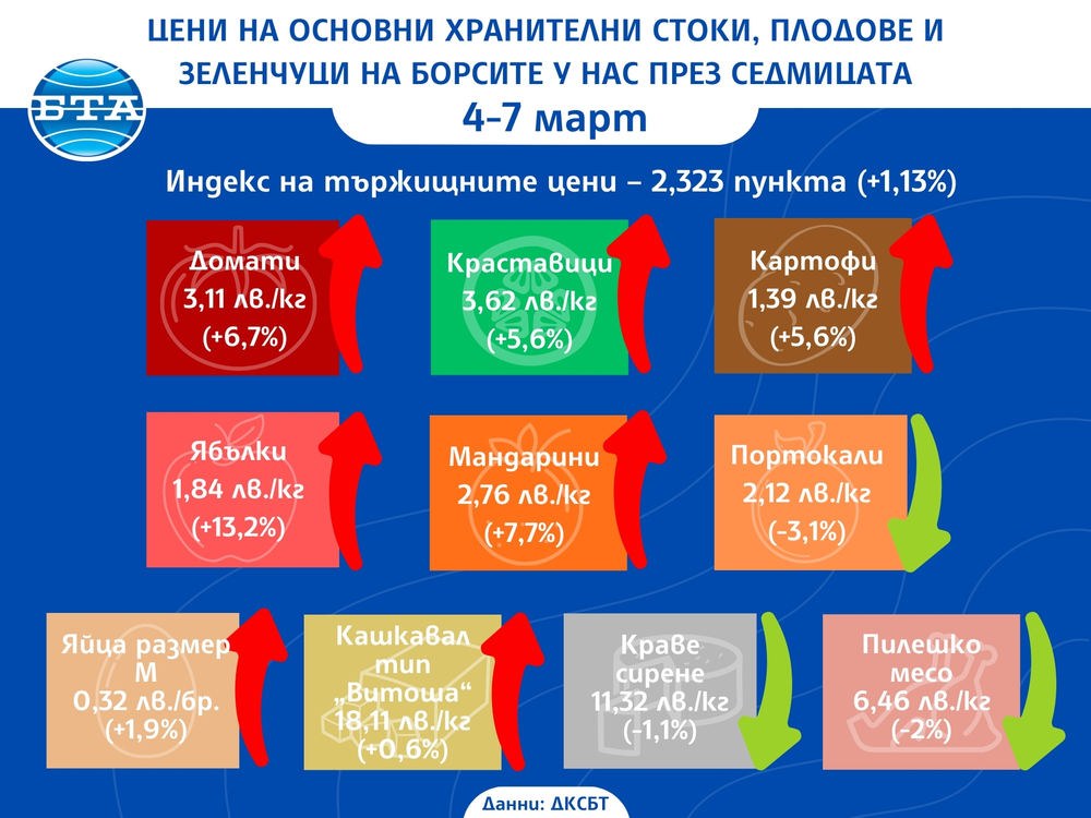 Цени на основни хранителни стоки, плодове и зеленчуци на борсите у нас през седмицата 4-7 март
