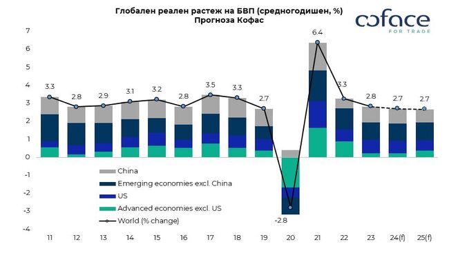 Глобалните рискове рядко са изглеждали толкова значими, според доклад на "Кофас"