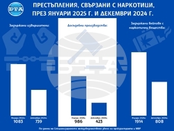 Расте броят на задържаните за престъпления, свързани с наркотични вещества, съобщиха от прокуратурата