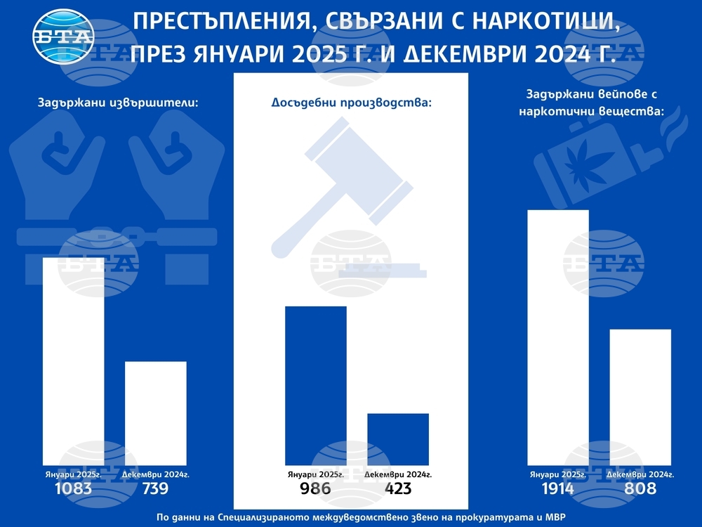 Расте броят на задържаните за престъпления, свързани с наркотични вещества, съобщиха от прокуратурата