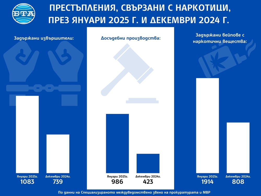Расте броят на задържаните за престъпления, свързани с наркотични вещества, съобщиха от прокуратурата