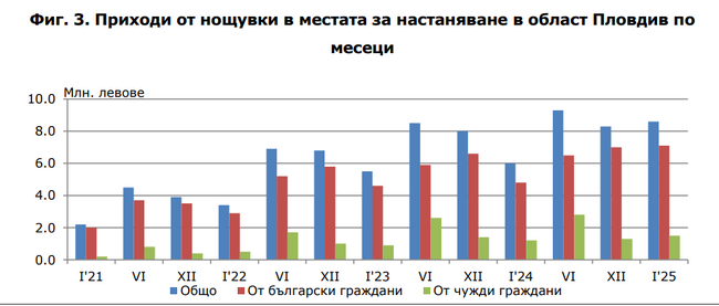 Приходите от нощувки в Пловдивска област през януари достигат 8,6 милиона лева
