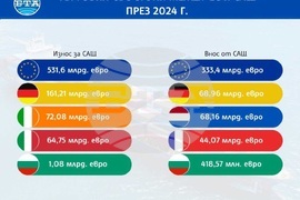 Търговия със стоки между ЕС и САЩ през 2024 г.
