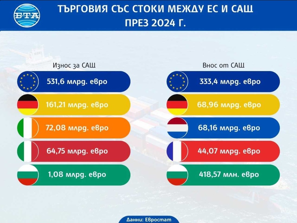 ЕС отчита над 198 млрд. евро излишък при търговията със стоки със САЩ през 2024 г., сочат данни на Евростат