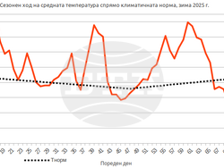 Сезонен ход на средната температура спрямо климатична норма за зима 2025
