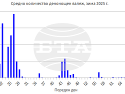 Средно количество денонощен валеж на зима 2025 