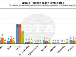 Средномесечни водни количества за декември 2024 г. и януари и февруари 2025 г