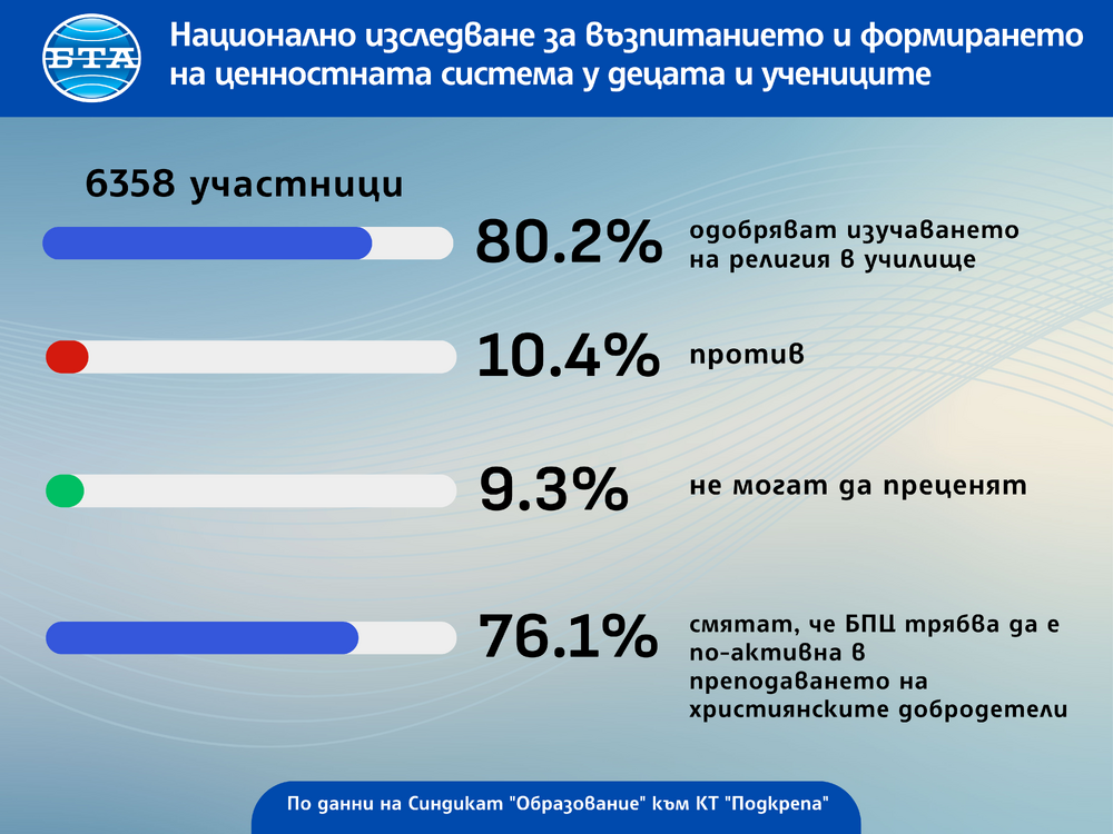 Национално изследване за възпитанието и формирането на ценностната система у децата и учениците