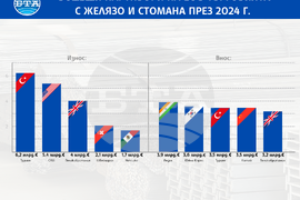 Водещи партньори на ЕС в търговията с желязо и стомана през 2024 г.