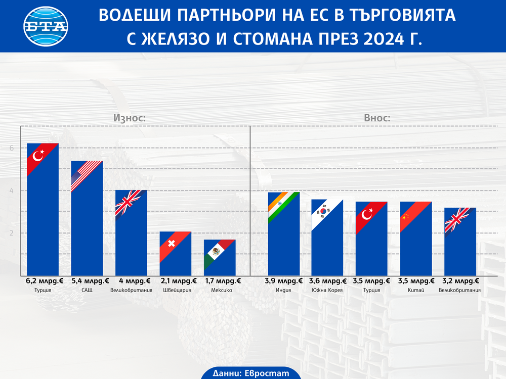 Водещи партньори на ЕС в търговията с желязо и стомана през 2024 г.