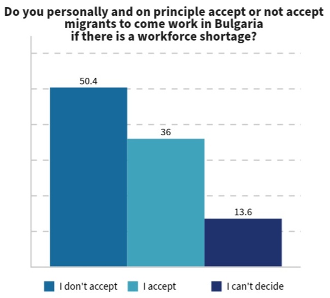 Migrants Greater Problem Europewide than in Bulgaria - Survey